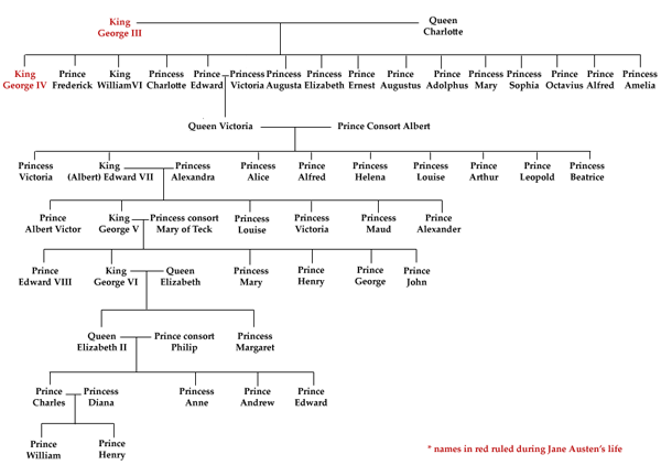 Image showcasing flow chart for British Royal Genealogy
